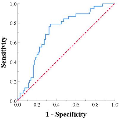 Monocyte to high-density lipoprotein ratio based prognostic nomogram for patients following allogeneic vascular replacement pancreaticoduodenectomy